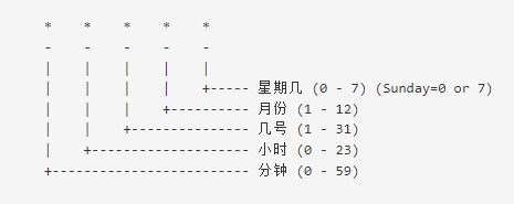 在线crontab表达式执行时间计算